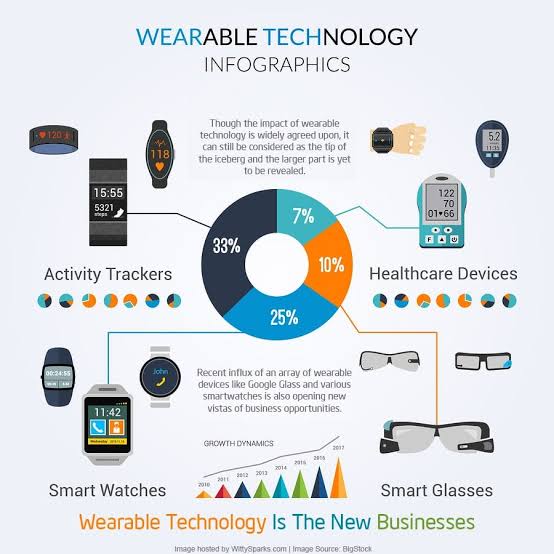 #Top Wearable Gadgets Besides Smartwatch: The Future of Wearable Technology.